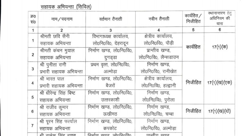 PWD में कई अभियंताओं के कार्यक्षेत्र में हुए फेरबदल