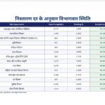 सीएम हेल्पलाइन शिकायतों के निस्तारण में ऊर्जा निगम प्रदेश में नंबर वन